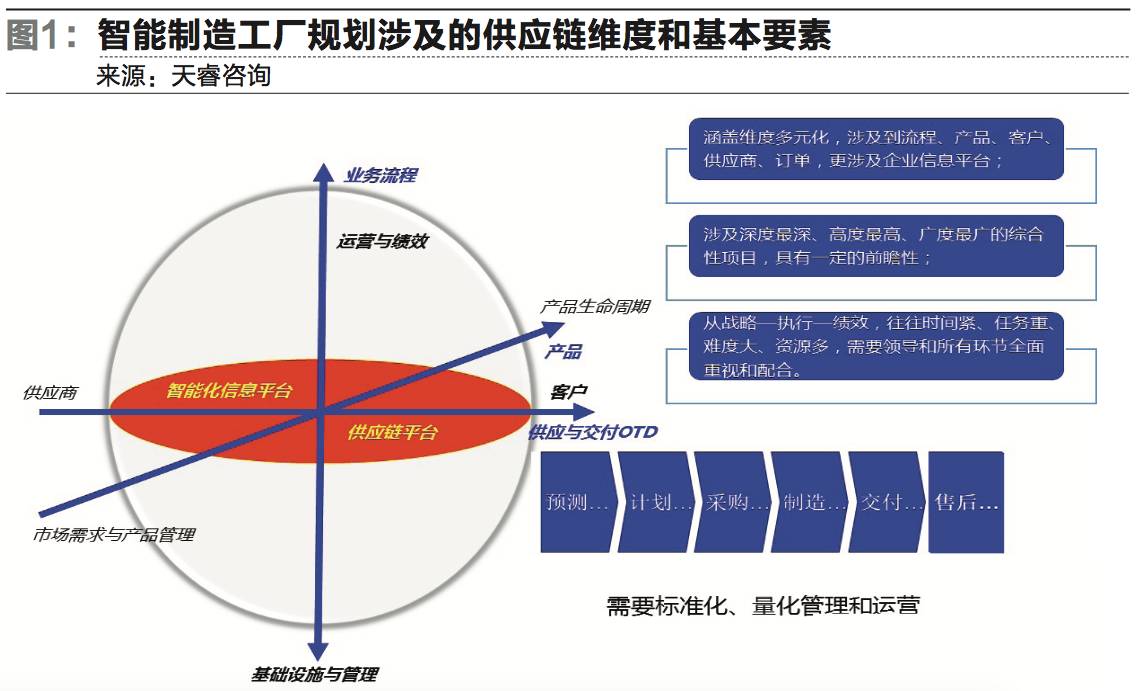 面向智能制造的智慧供應鏈建設