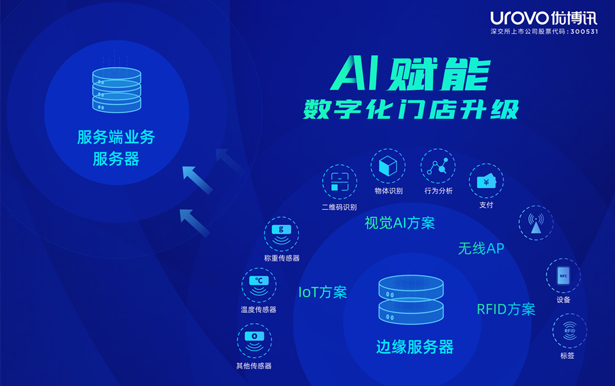ai賦能數字化門店 優博訊持續引領aiot創新應用
