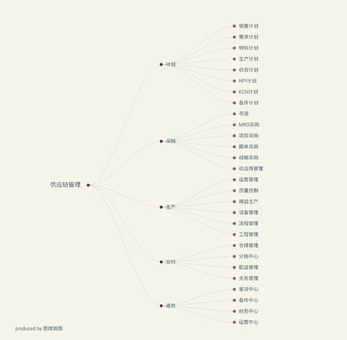 供應(yīng)鏈管理及其崗位介紹