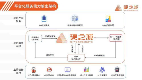 硬之城品牌 業(yè)務(wù)雙升級,為產(chǎn)業(yè)鏈提供三大賦能