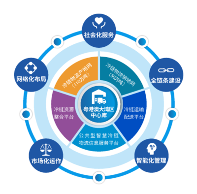 廣東供銷公共型農(nóng)產(chǎn)品冷鏈物流網(wǎng)絡