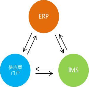 【云產(chǎn)品】最強(qiáng)大的供應(yīng)商門戶 ‖ 協(xié)同優(yōu)化管理