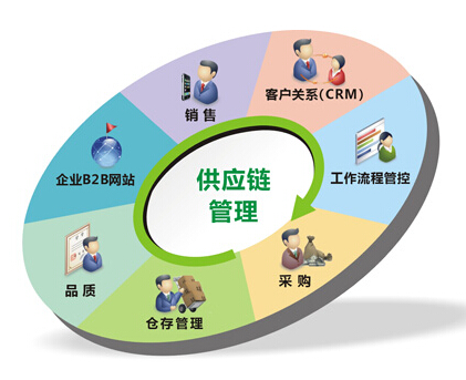 錢隆供應鏈詮釋:供應鏈管理與物流管理間的區別