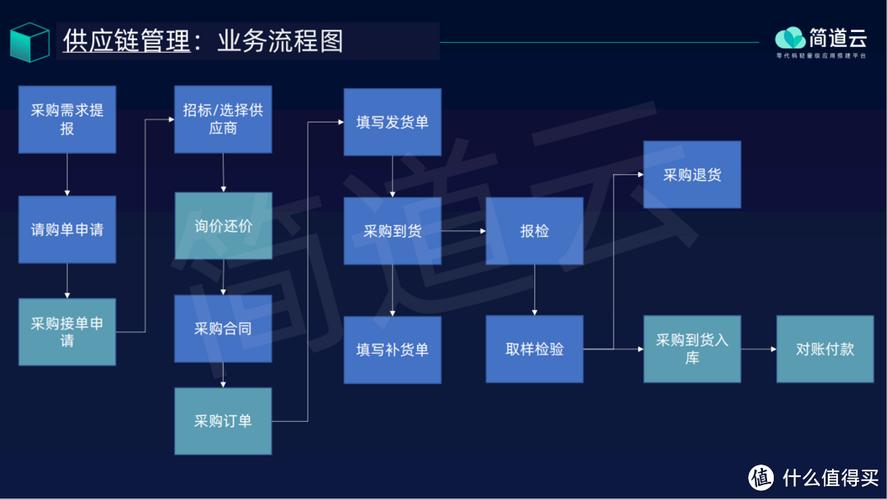 供應鏈管理三大流程是什么?