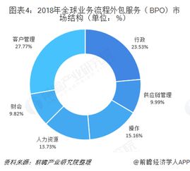 2018年供應鏈管理服務行業全球市場規模與發展趨勢 bpo所占份額不斷提升