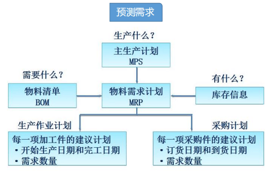 cma重要知識點:供應鏈管理-物料需求計劃