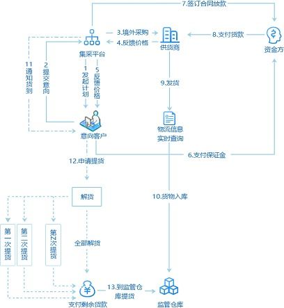 互融云集采供應鏈金融系統 實現商流 物流 資金流 信息流的 四流合一