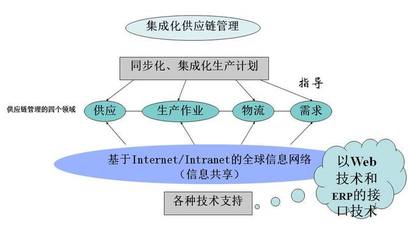 供應鏈構建企業核心競爭力,你知道多少之五