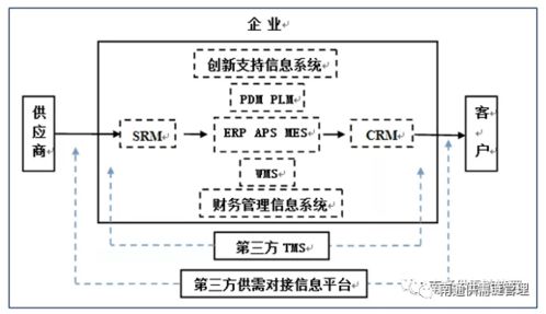 一文讀懂數字化供應鏈 供應鏈管理及供應鏈金融