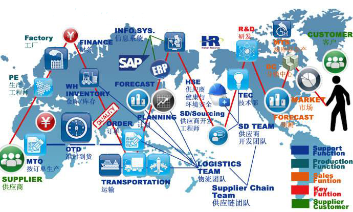 決定企業是否具有競爭力最關鍵因素之供應鏈管理