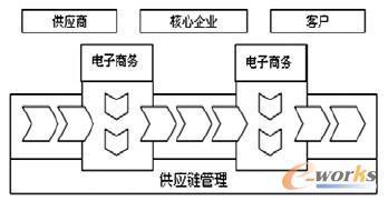 供應鏈管理SCM與ERP是現代電子商務的核心競爭力-拓步ERP|ERP系統|ERP軟件|免費ERP系統軟件|免費進銷存軟件|生產管理軟件|文檔管理軟件|倉庫管理軟件|免費下載-深圳拓步軟件公司