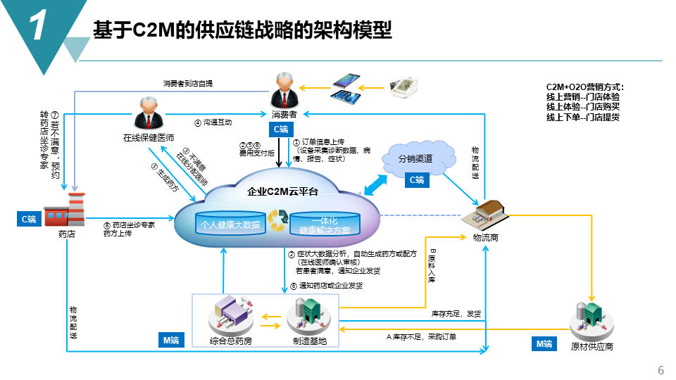 智能制造項(xiàng)目供應(yīng)鏈管理戰(zhàn)略方案-73頁(yè)下載