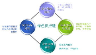 綠色供應鏈管理及其實施過程