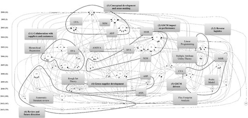RCR新文:從文獻計量分析到概念框架和未來研究方向--綠色供應鏈管理文獻綜述