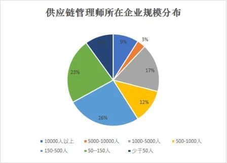 新職業--供應鏈管理師就業景氣現狀分析報告