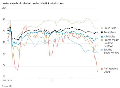 美國通脹背后 從工廠到超市,食品供應鏈緊張依舊