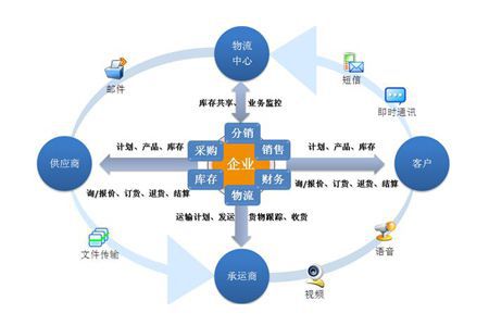 供應(yīng)鏈管理的七大原則和戰(zhàn)略管理要點