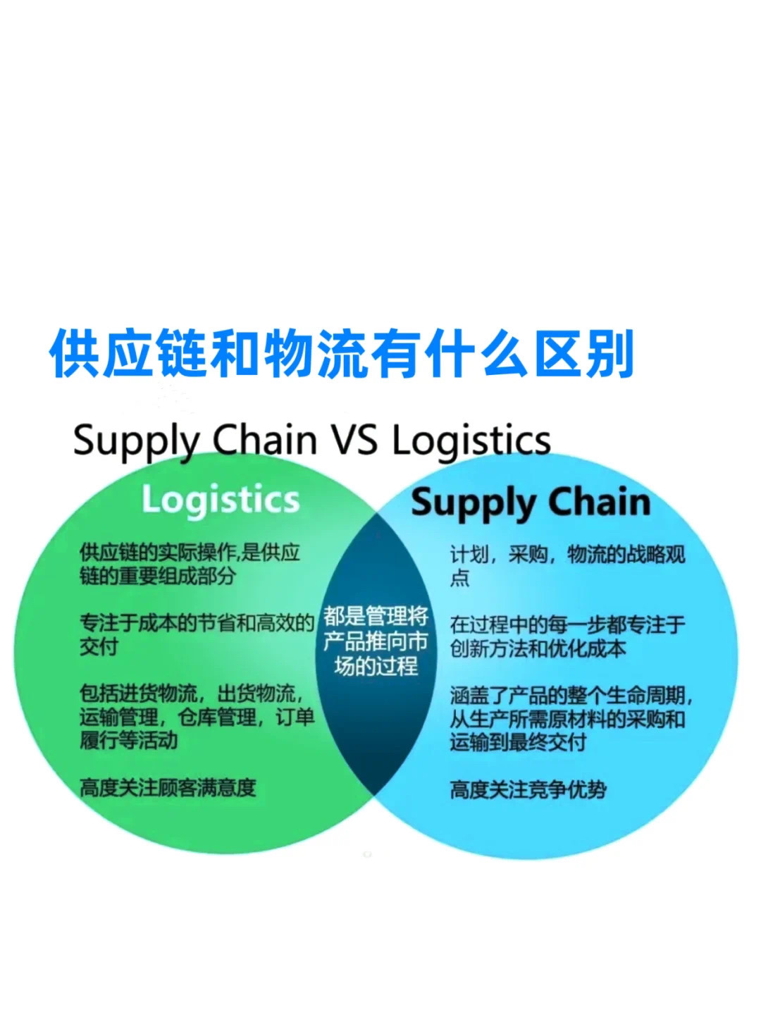 供應鏈和物流都是管理將產品推向市場的過程.