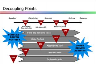 供應鏈管理的decoupling point問題