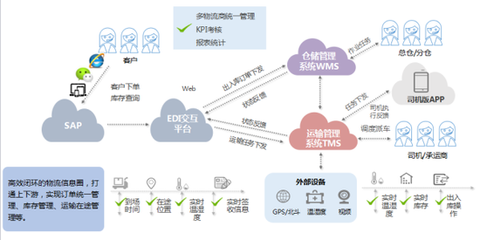 銳特信息助力綠雪生物升級冷鏈供應鏈管理