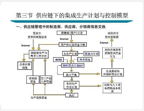 供應鏈管理下的生產計劃優化策略