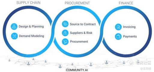 全球BSM龍頭Coupa 全球供應(yīng)鏈緩解的受益者？