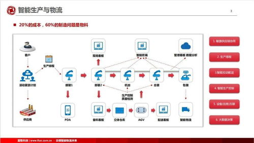 供應(yīng)鏈管理 現(xiàn)代企業(yè)的核心競爭優(yōu)勢(shì)