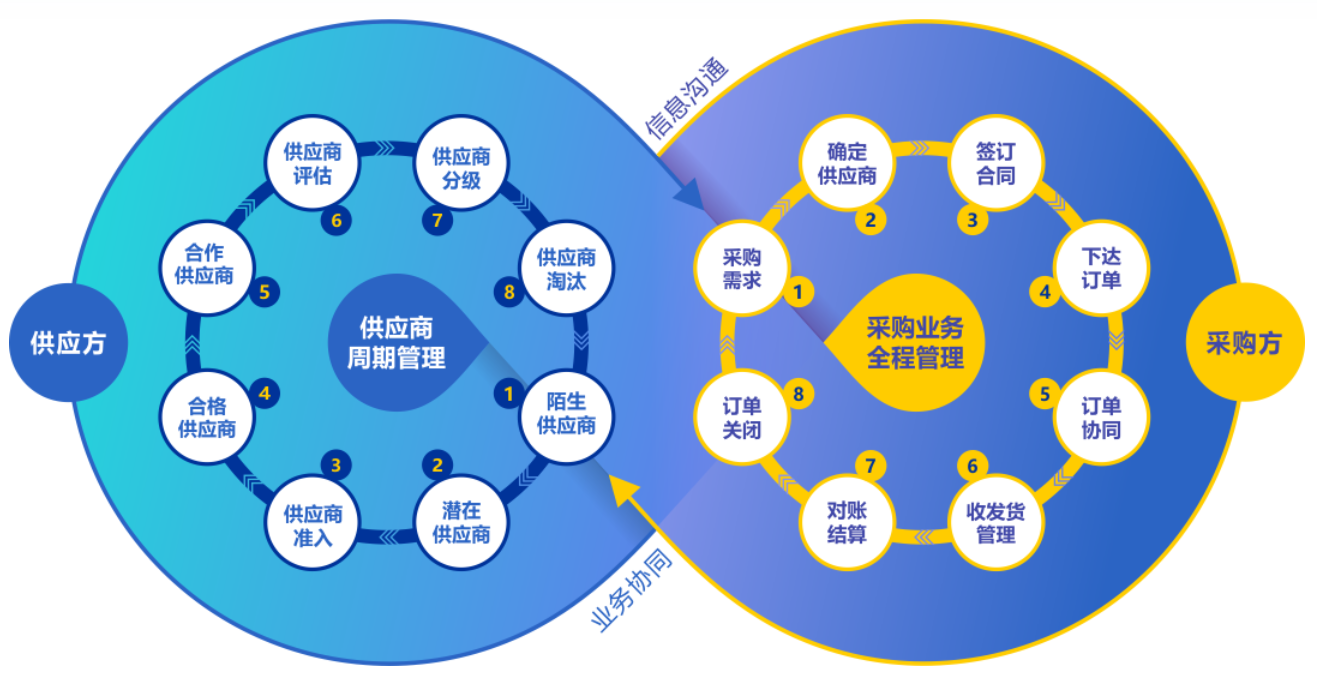 物流管理與供應(yīng)鏈管理的區(qū)別
