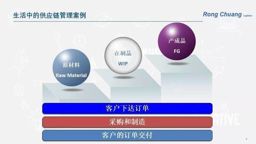 供應(yīng)鏈管理 我們生活中的無形橋梁